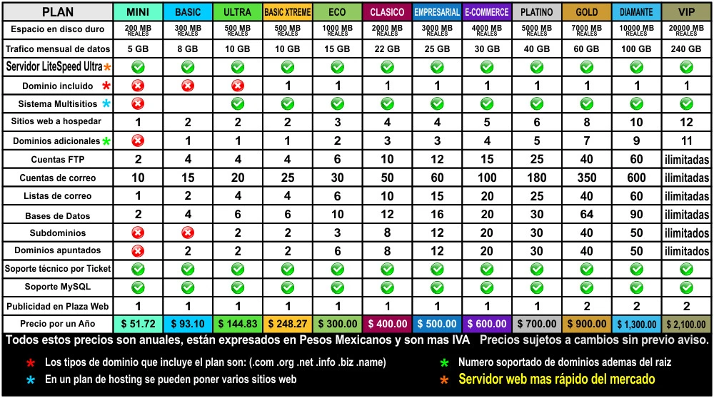 Tabla comparativa de los hostings